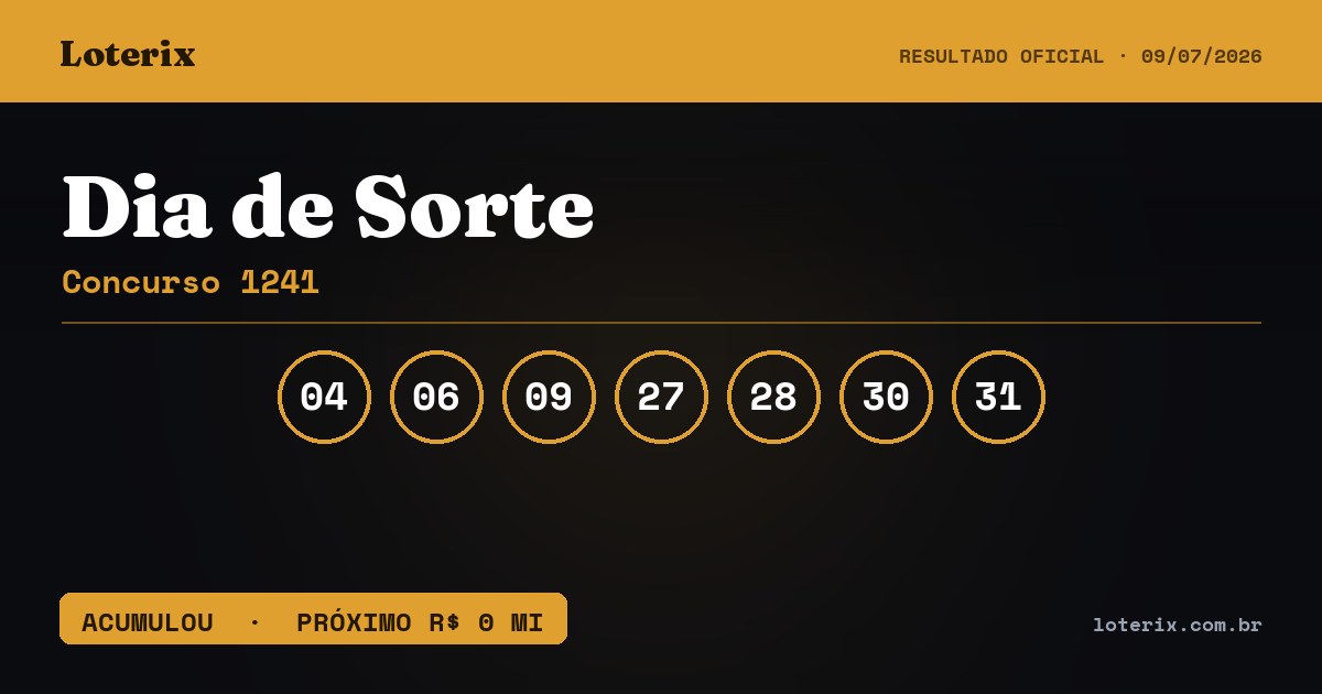 Dezenas sorteadas da Dia de Sorte 1241: 04, 06, 09, 27, 28, 30, 31