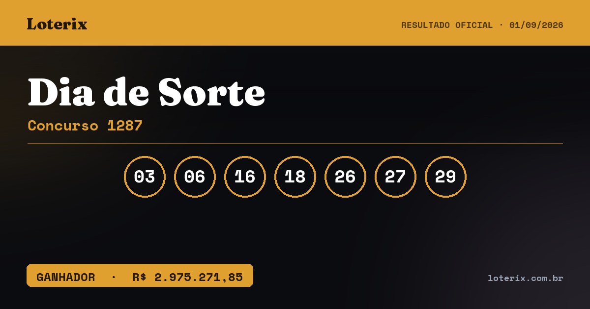 Dezenas sorteadas da Dia de Sorte 1287: 03, 06, 16, 18, 26, 27, 29