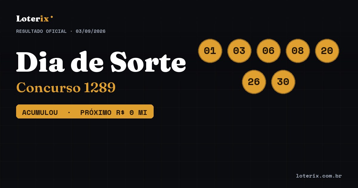 Dezenas sorteadas da Dia de Sorte 1289: 01, 03, 06, 08, 20, 26, 30
