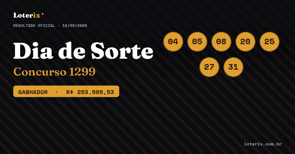 Dezenas sorteadas da Dia de Sorte 1299: 04, 05, 08, 20, 25, 27, 31