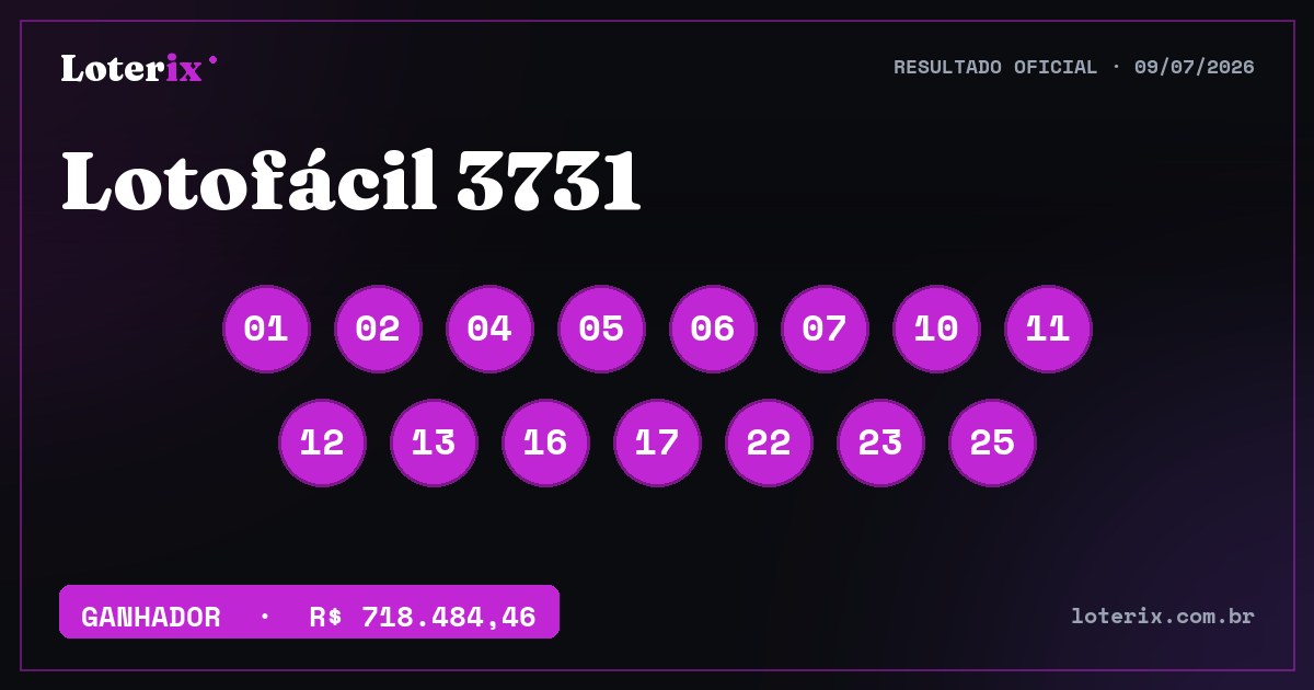 Dezenas sorteadas da Lotofácil 3731: 01, 02, 04, 05, 06, 07, 10, 11, 12, 13, 16, 17, 22, 23, 25