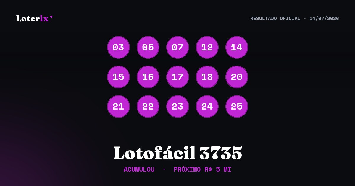 Dezenas sorteadas da Lotofácil 3735: 03, 05, 07, 12, 14, 15, 16, 17, 18, 20, 21, 22, 23, 24, 25