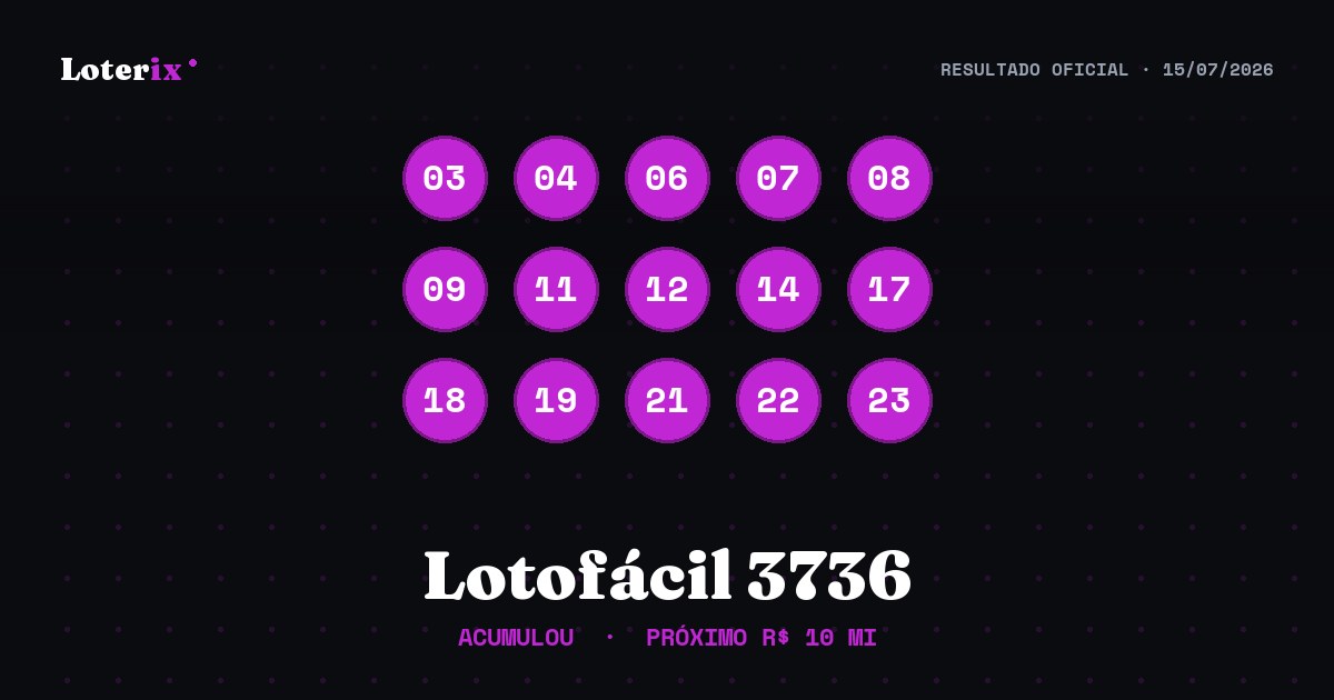 Dezenas sorteadas da Lotofácil 3736: 03, 04, 06, 07, 08, 09, 11, 12, 14, 17, 18, 19, 21, 22, 23