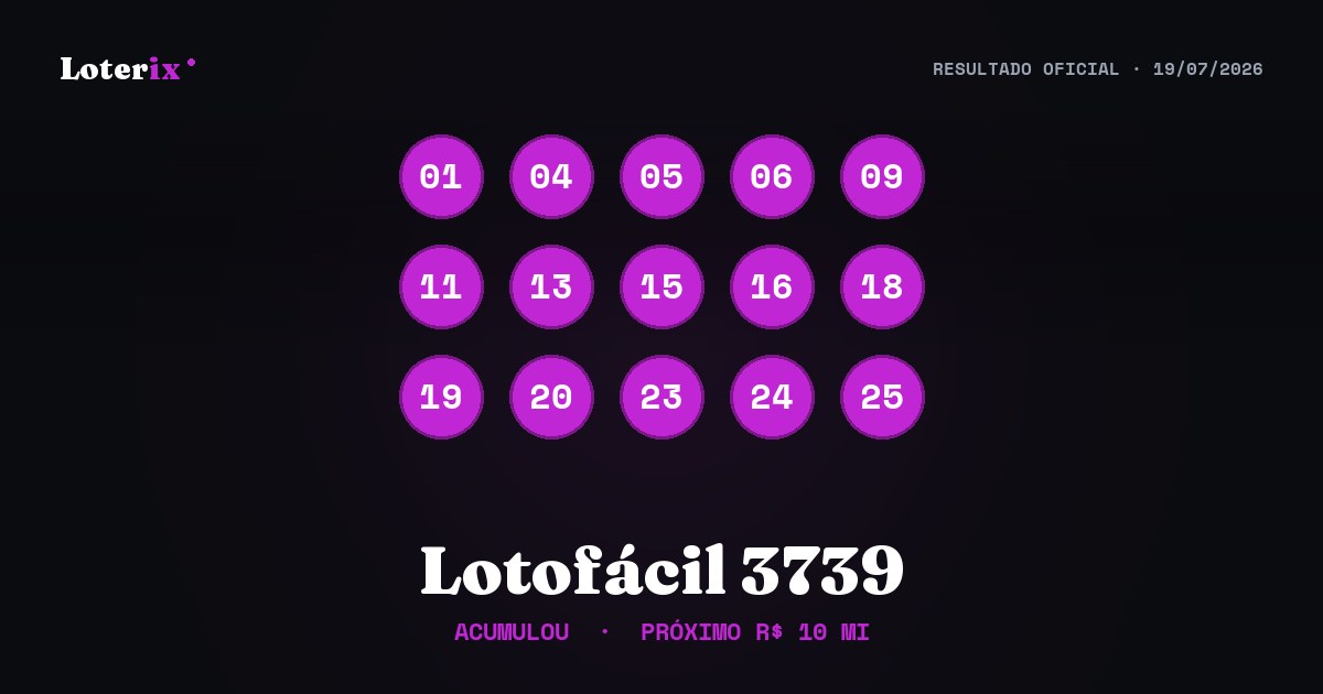 Dezenas sorteadas da Lotofácil 3739: 01, 04, 05, 06, 09, 11, 13, 15, 16, 18, 19, 20, 23, 24, 25