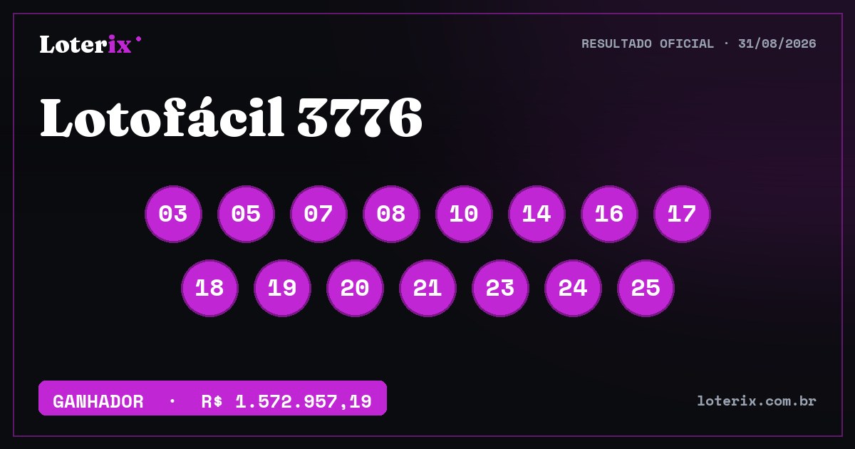 Dezenas sorteadas da Lotofácil 3776: 03, 05, 07, 08, 10, 14, 16, 17, 18, 19, 20, 21, 23, 24, 25