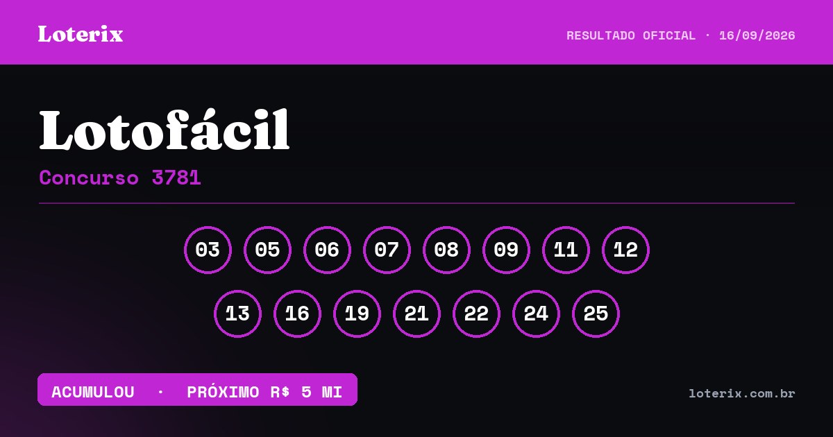 Dezenas sorteadas da Lotofácil 3781: 03, 05, 06, 07, 08, 09, 11, 12, 13, 16, 19, 21, 22, 24, 25