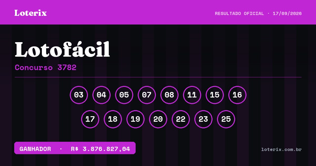 Dezenas sorteadas da Lotofácil 3782: 03, 04, 05, 07, 08, 11, 15, 16, 17, 18, 19, 20, 22, 23, 25