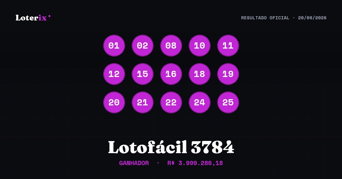 Dezenas sorteadas da Lotofácil 3784: 01, 02, 08, 10, 11, 12, 15, 16, 18, 19, 20, 21, 22, 24, 25