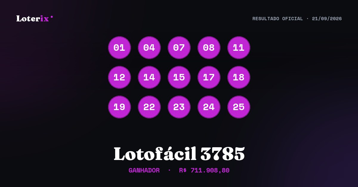 Dezenas sorteadas da Lotofácil 3785: 01, 04, 07, 08, 11, 12, 14, 15, 17, 18, 19, 22, 23, 24, 25