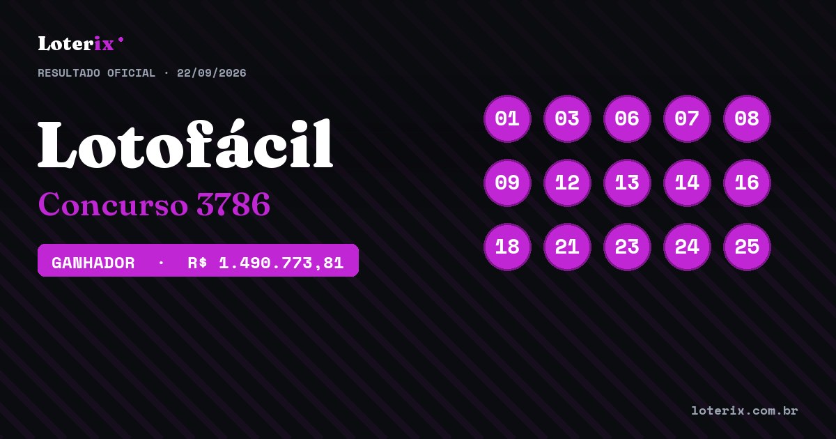 Dezenas sorteadas da Lotofácil 3786: 01, 03, 06, 07, 08, 09, 12, 13, 14, 16, 18, 21, 23, 24, 25