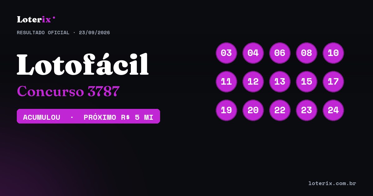 Dezenas sorteadas da Lotofácil 3787: 03, 04, 06, 08, 10, 11, 12, 13, 15, 17, 19, 20, 22, 23, 24
