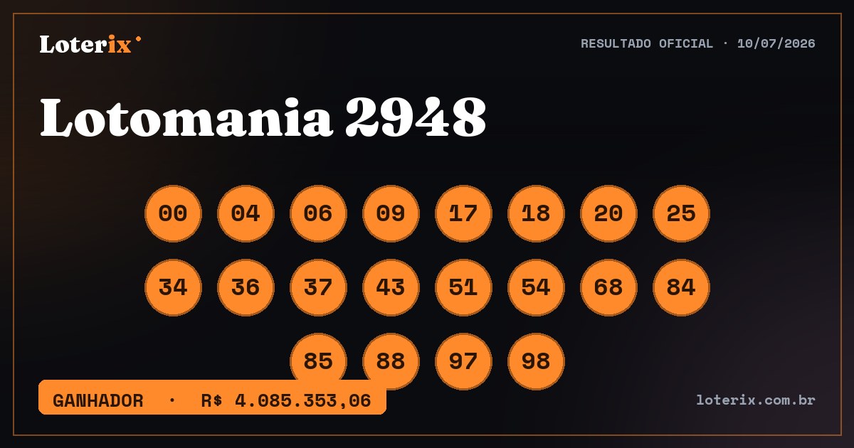 Dezenas sorteadas da Lotomania 2948: 00, 04, 06, 09, 17, 18, 20, 25, 34, 36, 37, 43, 51, 54, 68, 84, 85, 88, 97, 98