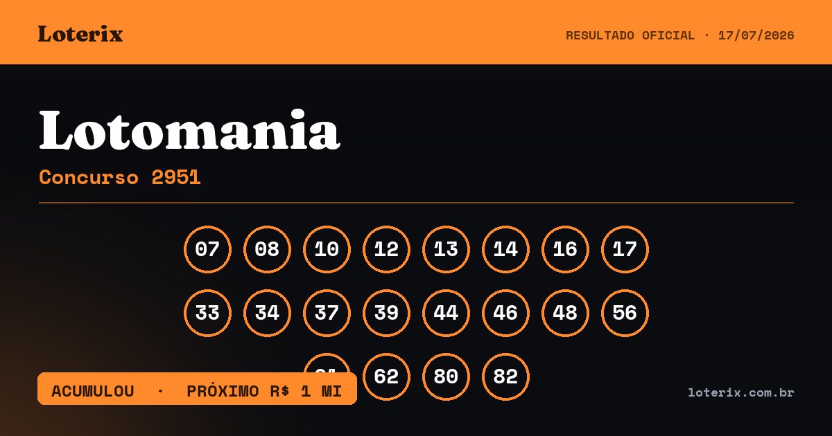 Dezenas sorteadas da Lotomania 2951: 07, 08, 10, 12, 13, 14, 16, 17, 33, 34, 37, 39, 44, 46, 48, 56, 61, 62, 80, 82