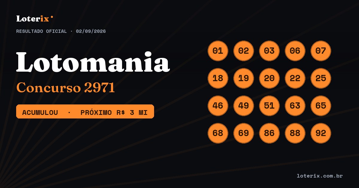 Dezenas sorteadas da Lotomania 2971: 01, 02, 03, 06, 07, 18, 19, 20, 22, 25, 46, 49, 51, 63, 65, 68, 69, 86, 88, 92