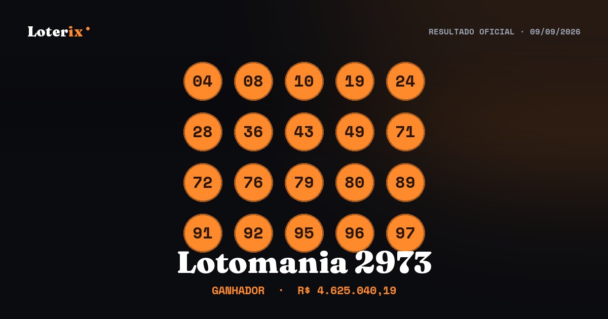Dezenas sorteadas da Lotomania 2973: 04, 08, 10, 19, 24, 28, 36, 43, 49, 71, 72, 76, 79, 80, 89, 91, 92, 95, 96, 97