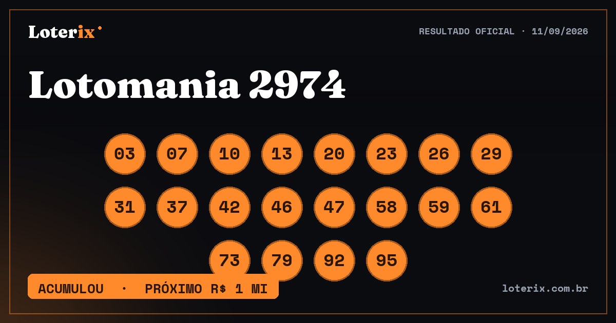 Dezenas sorteadas da Lotomania 2974: 03, 07, 10, 13, 20, 23, 26, 29, 31, 37, 42, 46, 47, 58, 59, 61, 73, 79, 92, 95