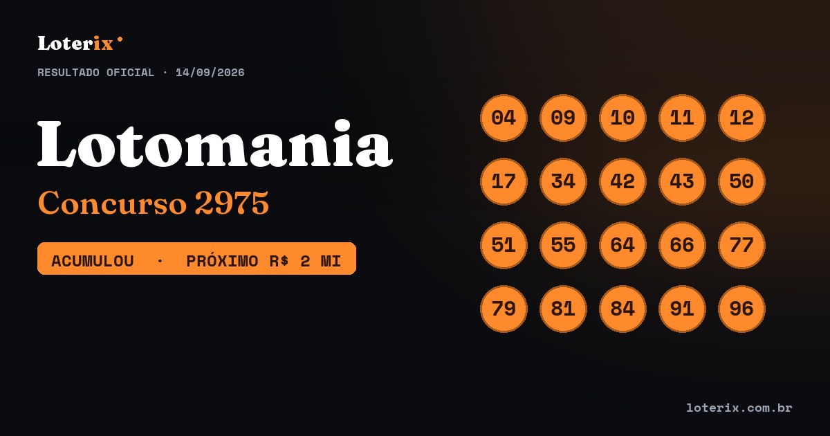 Dezenas sorteadas da Lotomania 2975: 04, 09, 10, 11, 12, 17, 34, 42, 43, 50, 51, 55, 64, 66, 77, 79, 81, 84, 91, 96