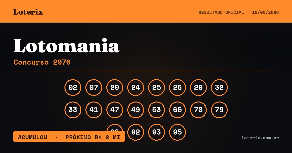 Dezenas sorteadas da Lotomania 2976: 02, 07, 20, 24, 25, 26, 29, 32, 33, 41, 47, 49, 53, 65, 78, 79, 91, 92, 93, 95
