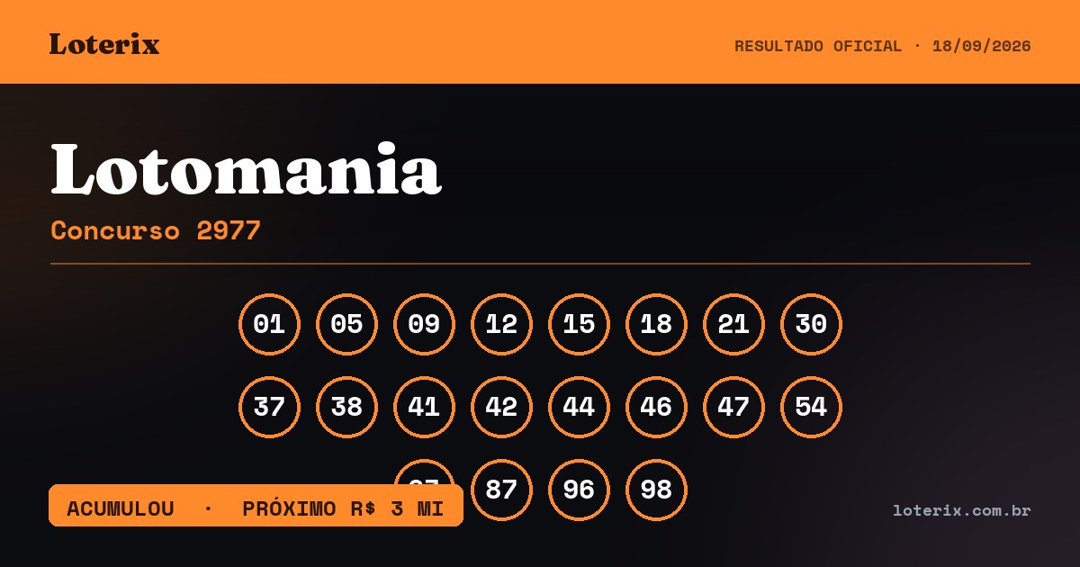 Dezenas sorteadas da Lotomania 2977: 01, 05, 09, 12, 15, 18, 21, 30, 37, 38, 41, 42, 44, 46, 47, 54, 63, 87, 96, 98