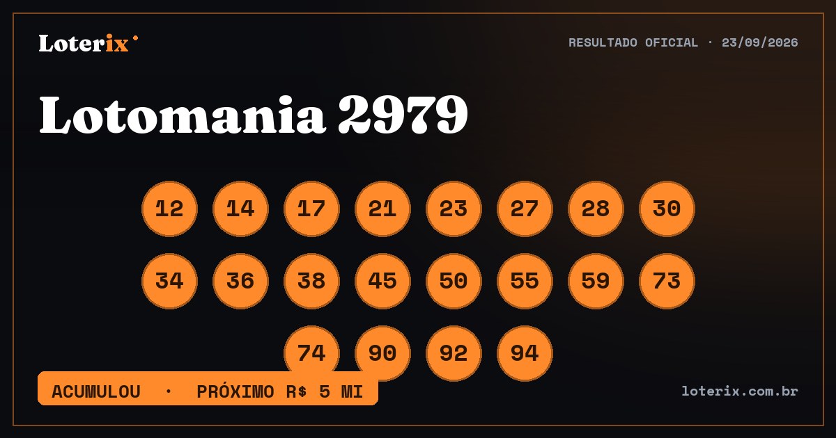 Dezenas sorteadas da Lotomania 2979: 12, 14, 17, 21, 23, 27, 28, 30, 34, 36, 38, 45, 50, 55, 59, 73, 74, 90, 92, 94