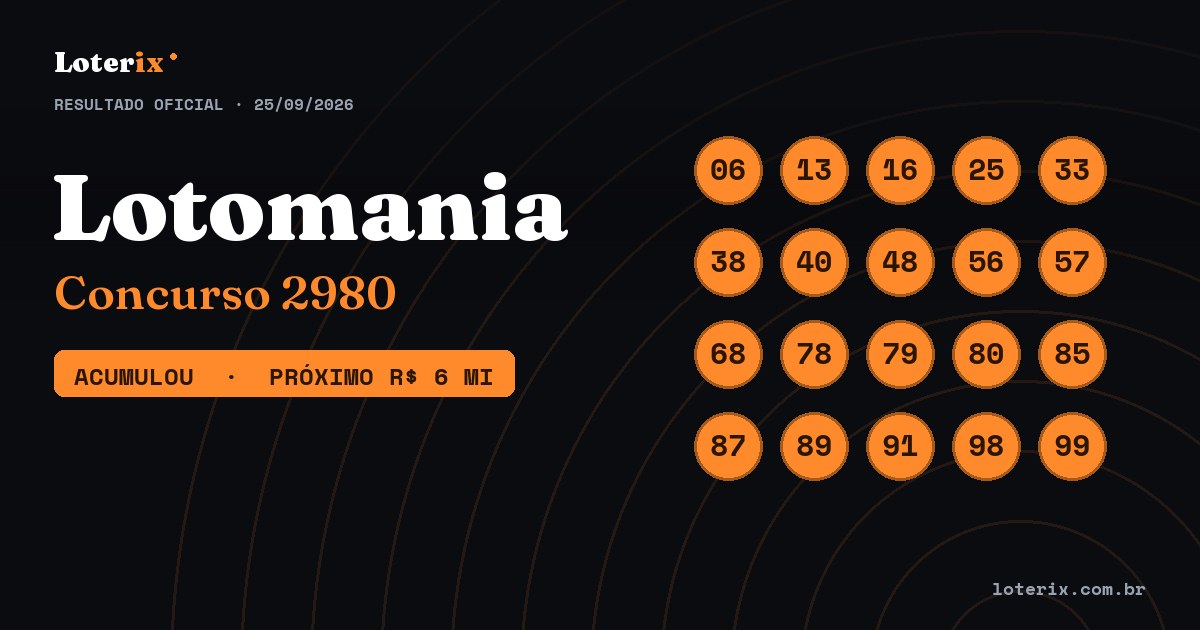 Dezenas sorteadas da Lotomania 2980: 06, 13, 16, 25, 33, 38, 40, 48, 56, 57, 68, 78, 79, 80, 85, 87, 89, 91, 98, 99