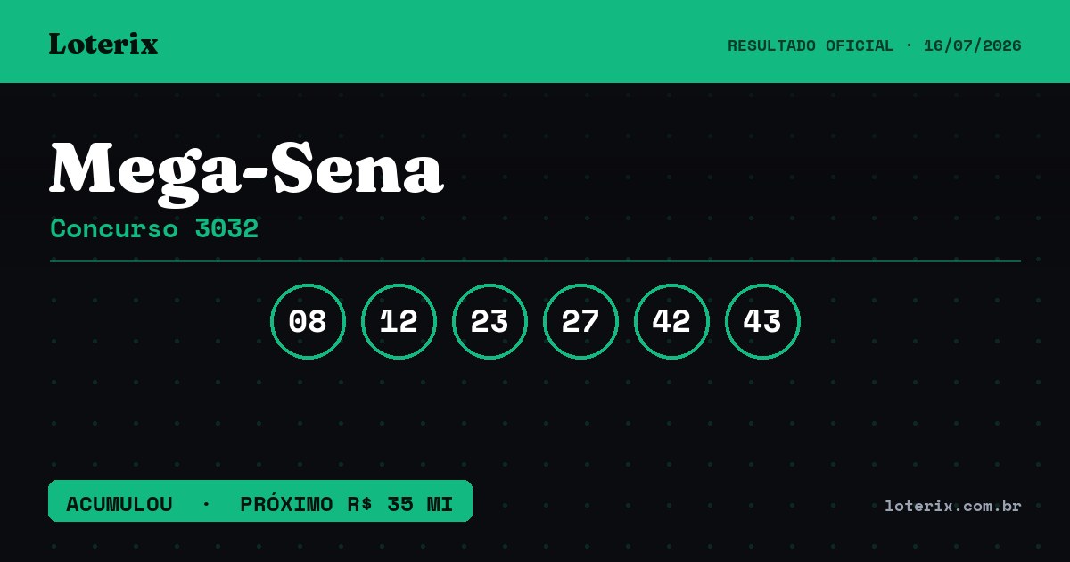 Dezenas sorteadas da Mega-Sena 3032: 08, 12, 23, 27, 42, 43