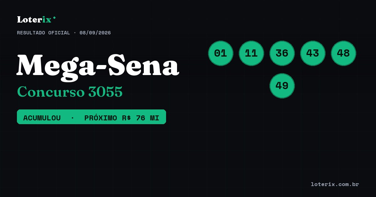 Dezenas sorteadas da Mega-Sena 3055: 01, 11, 36, 43, 48, 49