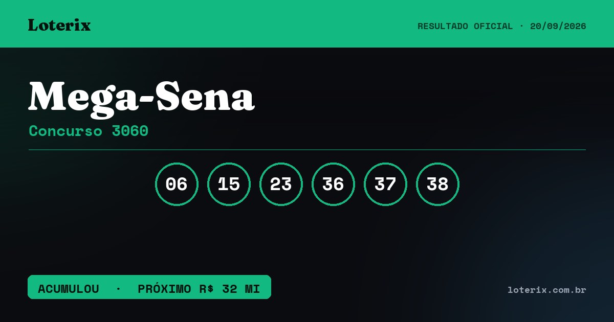 Dezenas sorteadas da Mega-Sena 3060: 06, 15, 23, 36, 37, 38