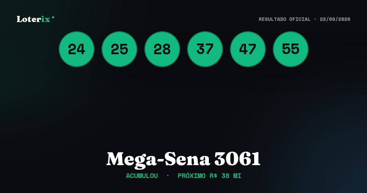Dezenas sorteadas da Mega-Sena 3061: 24, 25, 28, 37, 47, 55