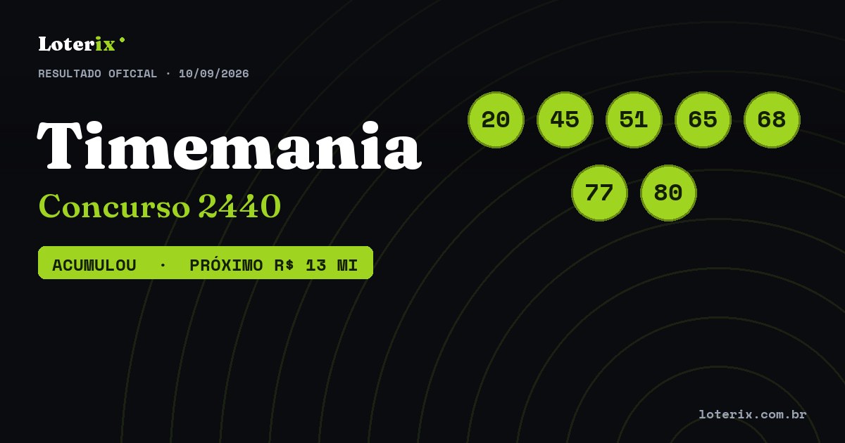 Dezenas sorteadas da Timemania 2440: 20, 45, 51, 65, 68, 77, 80